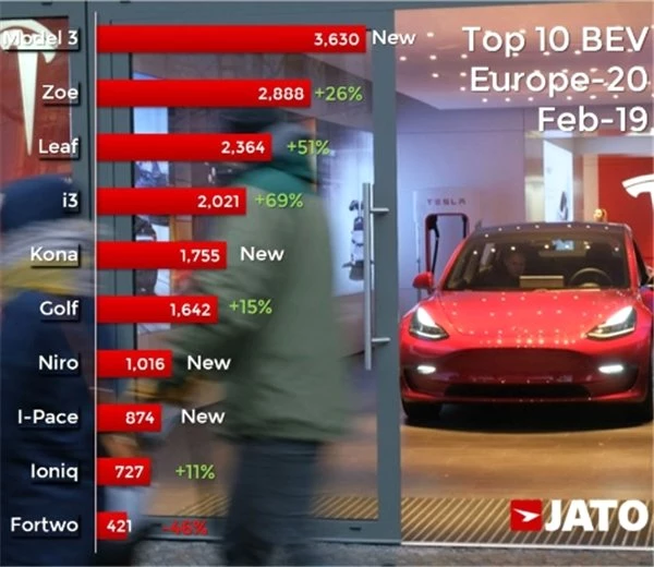 Tesla Model 3, Avrupa'da En Çok Satılan Elektrikli Otomobil Oldu