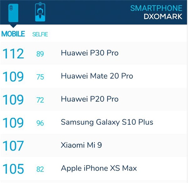 Huawei P30 Pro'nun Düşük Işıkta Olağanüstü Fotoğraflar Çekeceğini Kanıtlayan Iso Değeri