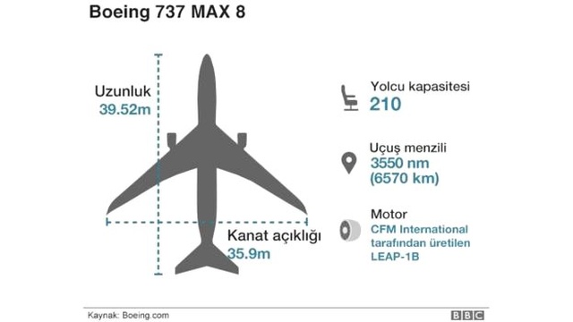 Boeing 737 Max: 5 Ayda 2 Kaza Yapan Uçaklarda Onarım ve Güncelleme Yapıldı