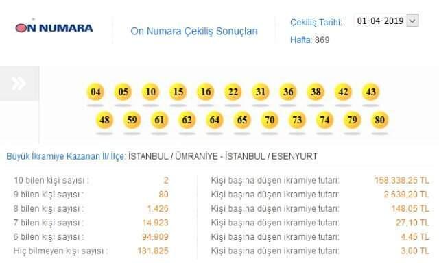 1 Nisan 2019 On Numara Çekilişi Sonuçları: İstanbul'dan iki kişiye 158 biner lira!