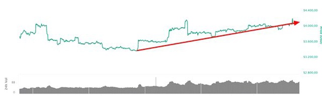 Bitcoin, 2019'un En Uzun Yükseliş Dalgasını Yakaladı