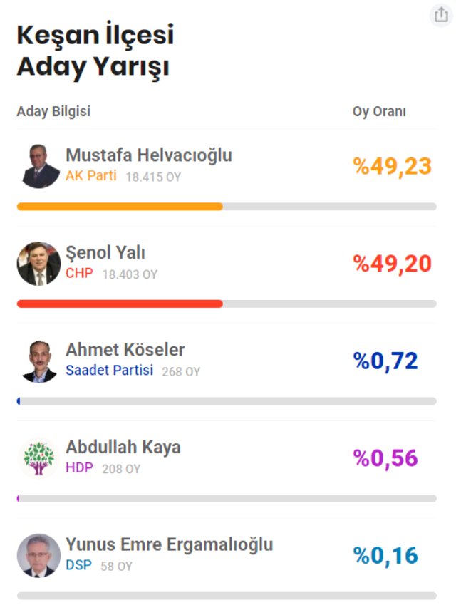 Keşan'da AK Parti ve CHP Aynı Zamanda Zafer Yürüyüşü Yaptı, Kazananı 12 Oy Belirledi