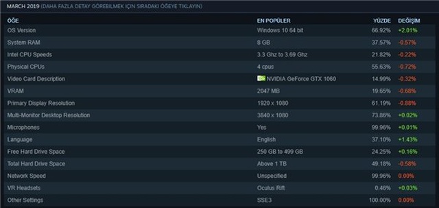 Steam, Oyuncular İçin Hazırladığı Anketin Sonuçlarını Açıkladı