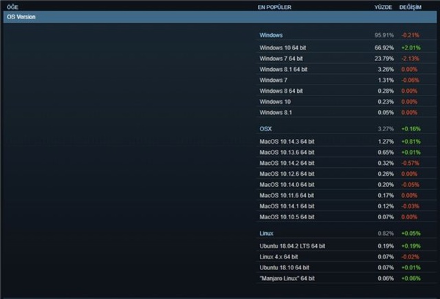 Steam, Oyuncular İçin Hazırladığı Anketin Sonuçlarını Açıkladı