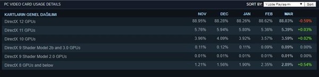 Steam, Oyuncular İçin Hazırladığı Anketin Sonuçlarını Açıkladı
