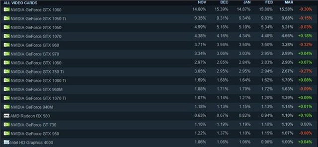 Steam, Oyuncular İçin Hazırladığı Anketin Sonuçlarını Açıkladı