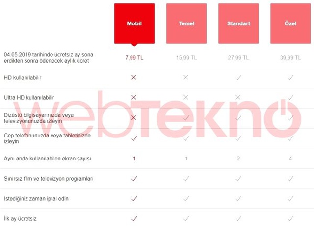 Netflix, Bedavadan Biraz Pahalı Olan Mobil Paketi Türkiye'de Erişime Açtı