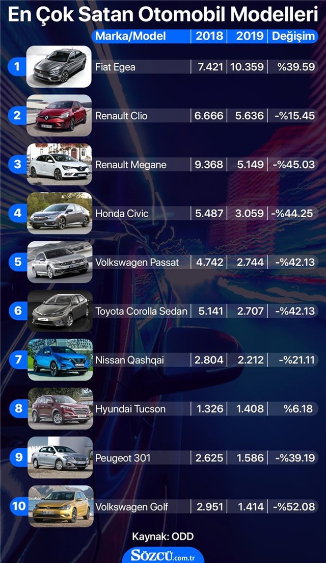 Türkiye'de Bu Yıl En Çok Hangi Otomobillerin Satıldığı Belli Oldu