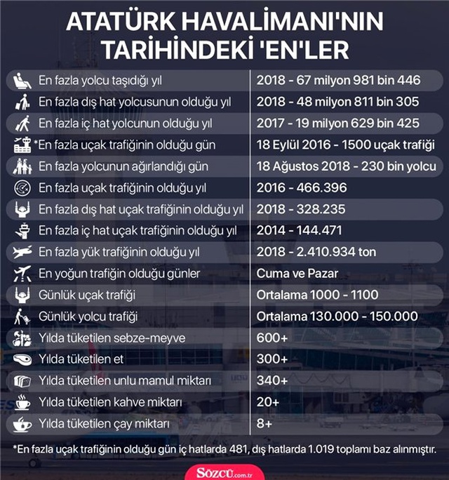 Atatürk Havalimanı'nın İlgi Çekici İstatistikleri Belli Oldu