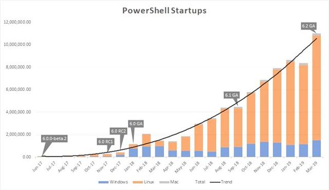 Microsoft, Tüm Platformlar İçin Powershell 7'yi Duyurdu