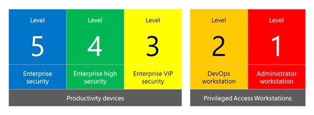 Microsoft, ABD Ordusunun Kullandığına Benzer Güvenlik Seviyeleri Getiriyor