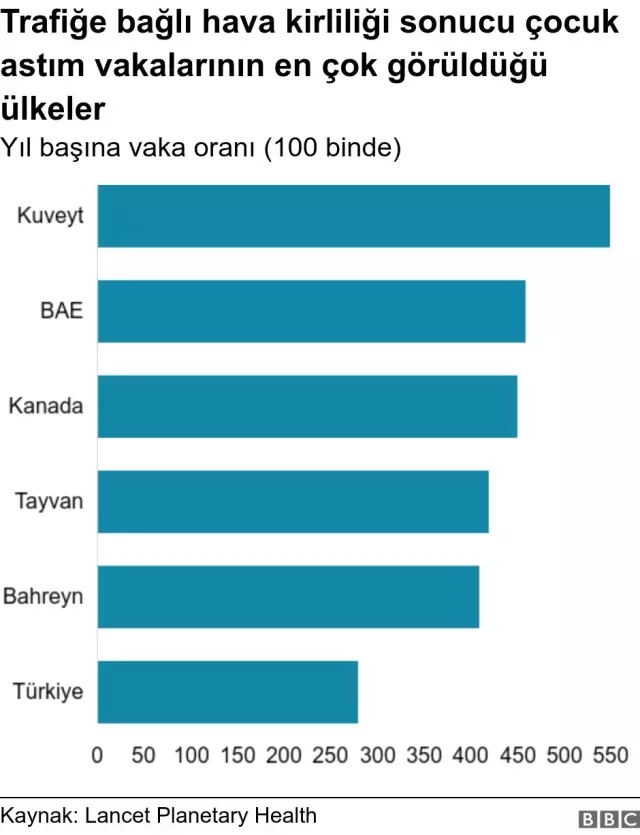 Trafikte Solunan Kirli Hava Sonucu 'Her Yıl 4 Milyon Çocuğa Astım Teşhisi Konuyor'