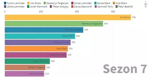 İki Yıllık Bir Aradan Sonra Bu Gece Ekranlara Dönen Game Of Thrones'a Dair İlginç İstatistikler