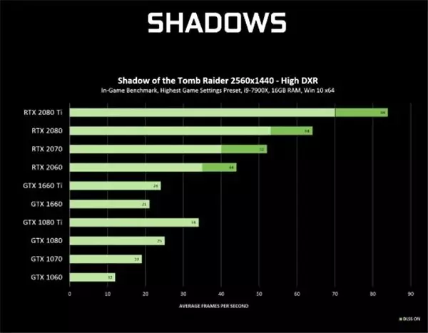 Nvidia, Rtx'in Işın İzleme Teknolojisini Gtx Kartlara Getiriyor