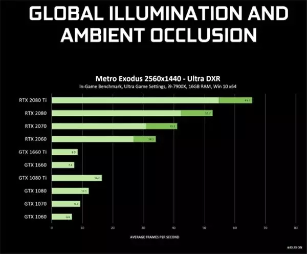 Nvidia, Rtx'in Işın İzleme Teknolojisini Gtx Kartlara Getiriyor