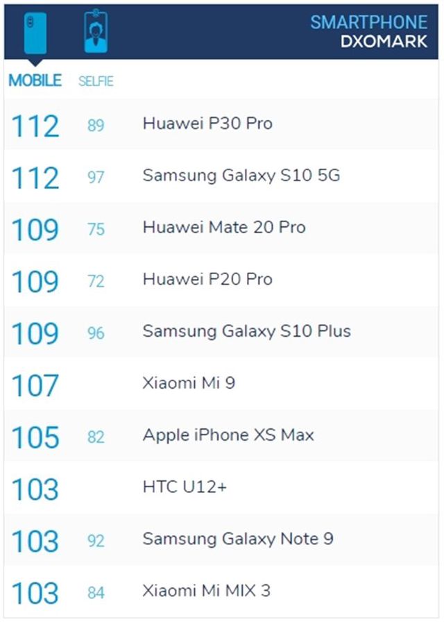 Samsung Galaxy S10 5g, Dxomark'ta Rekorları Altüst Etti