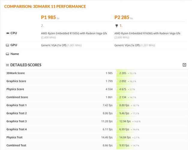 Amd, R1000 Serisi İşlemcileri Performans Testleriyle Birlikte Duyurdu