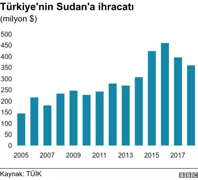 Sudan'da Darbe: Türkiye, Ömer El Beşir'in Devrildiği Ülkeye Ne Kadar Yatırım Yaptı?