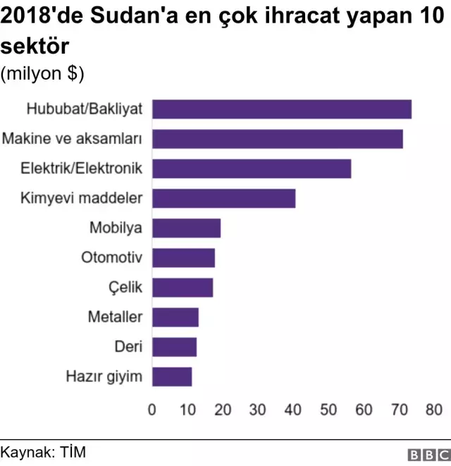 Sudan'da Darbe: Türkiye, Ömer El Beşir'in Devrildiği Ülkeye Ne Kadar Yatırım Yaptı?