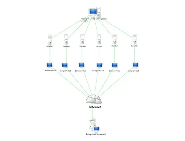 Bilgisayar Tarihinin İlk Ddos Saldırısı 20 Yıl Önce Gerçekleşti: İşte Gelinen Nokta