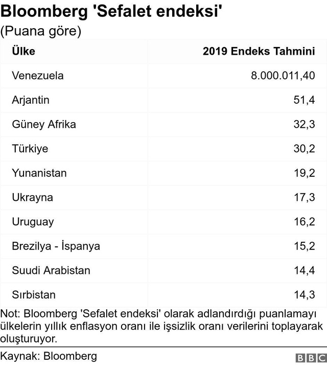 Bloomberg Sefalet Endeksi: Venezuela İlk Sırada, Türkiye 62 Ülke Arasında Dördüncü