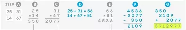 Matematikçiler Çarpma İşlemi İçin Yeni Bir Yöntem Keşfetti