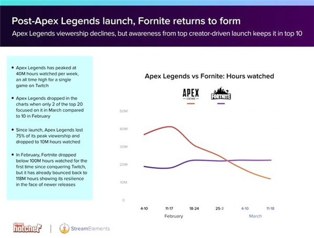 Yayın Verilerine Göre Fortnite'ın Hakim Olduğu Twitch'de Lider Ninja Değil