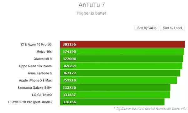 Boynuz Kulağı Geçti mi Zte Axon Pro 5g, Antutu'da En Yüksek Skora Sahip Telefon Oldu
