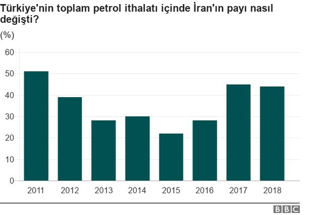 İran Yaptırımları - Financial Times: Abd, Türkiye Dahil 8 Ülkeyi Yaptırımlardan Muaf Tutmaya Son...