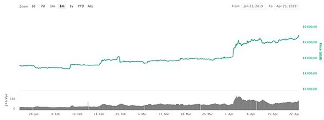 Bitcoin 5.500 Doları Aştı, Son 5 Ayın En Yüksek Değerine Ulaştı