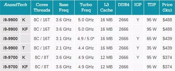Intel, 9. Nesil Core-İ Masaüstü ve Mobil İşlemcilerini Tanıttı
