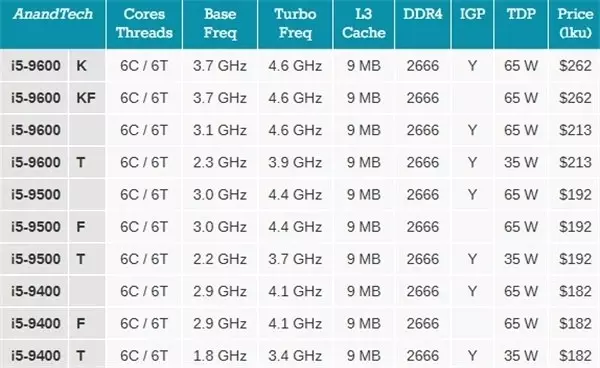 Intel, 9. Nesil Core-İ Masaüstü ve Mobil İşlemcilerini Tanıttı