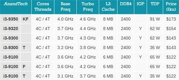 Intel, 9. Nesil Core-İ Masaüstü ve Mobil İşlemcilerini Tanıttı