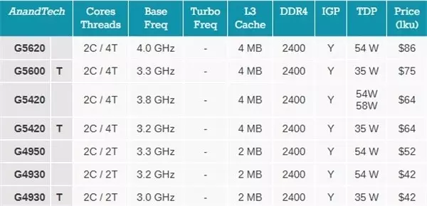 Intel, 9. Nesil Core-İ Masaüstü ve Mobil İşlemcilerini Tanıttı
