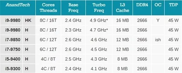 Intel, 9. Nesil Core-İ Masaüstü ve Mobil İşlemcilerini Tanıttı