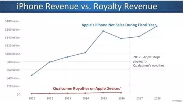 Apple, Qualcomm'un Kuyusunu Kazmak İçin Yıllarca Plan Yapmış