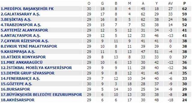 Süper Ligde Zirve ve Küme Düşme Potası Alev Alev!
