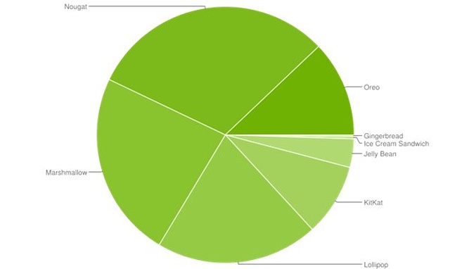 Google, Android Geliştirici Panolarını 6 Aydır Güncellemiyor