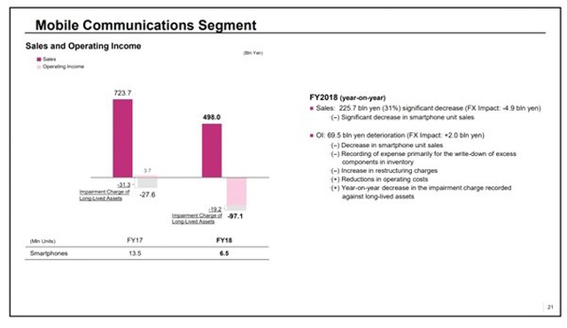 Sony, Mali Sorunları Devam Ederse 2020'de İş Gücünü Yarı Yarıya Düşürecek