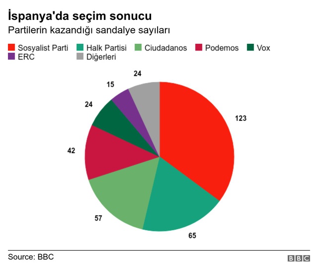 İspanya'da Seçimin Galibi Sosyalist Parti