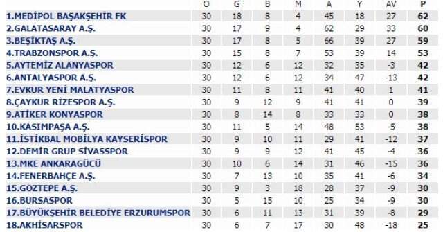 Şampiyonluk Yarışı Kızıştı! İşte Puan Durumu Şampiyonluk Yarışı Kızıştı! İşte <a class='keyword-sd' href='/puan-durumu/' title='Puan Durumu'>Puan Durumu</a>