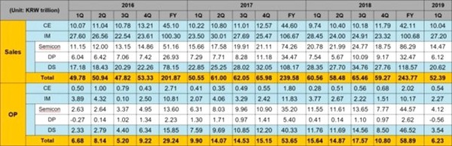 Samsung, Kârının Geçtiğimiz Yıla Göre %60 Düştüğünü Açıkladı