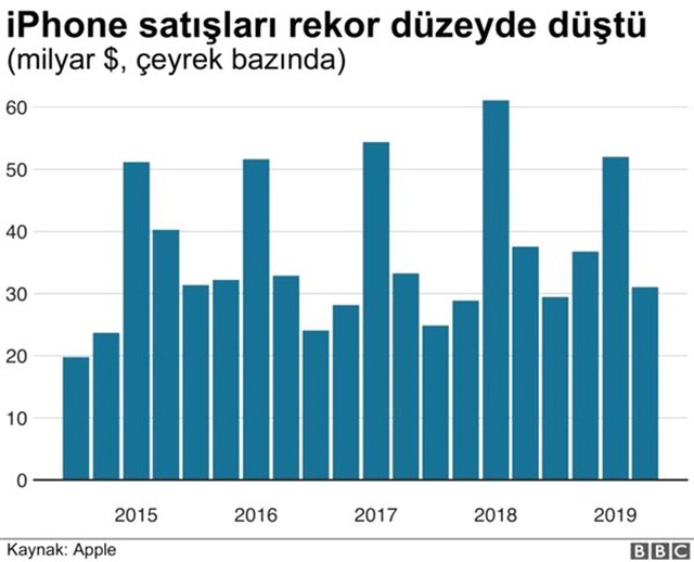 Apple Açıkladı: İphone Satışları Rekor Oranda Düştü