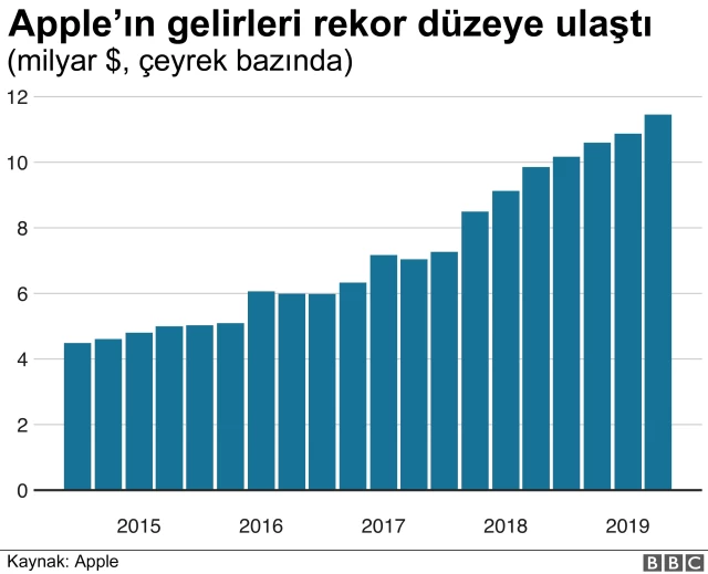 Apple'ın İphone Satışları Yılın İlk 3 Ayında Yüzde 17 Azaldı