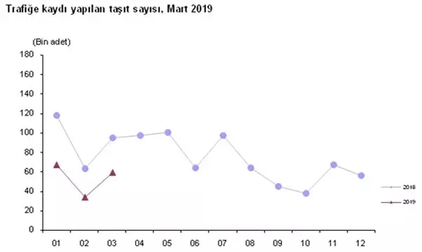 Tüik, Trafiğe Kayıtlı Güncel Araç Sayısını Açıkladı