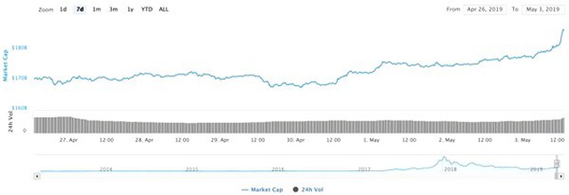Bitcoin ve Tüm Kripto Paralar Fena Yükselmeye Başladı: İşte Son Durum