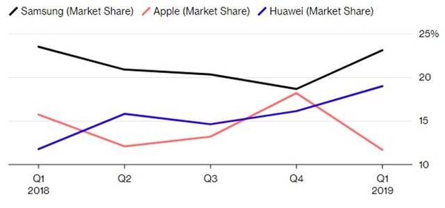 Huawei, Apple'ı Geçerek İkinci En Büyük <a class='keyword-sd' href='/akilli-telefon/' title='Akıllı Telefon'>Akıllı Telefon</a> Üreticisi Oldu