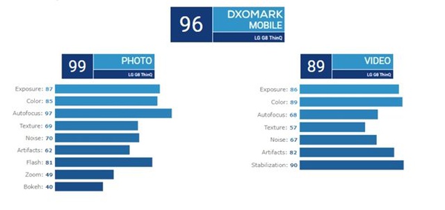 Lg G8 Thinq'nun Dxomark Sonuçları Ortaya Çıktı