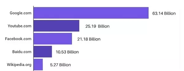 2019'un En Popüler İnternet Siteleri Belli Oldu: Kral Her Zamanki Gibi Zirvede