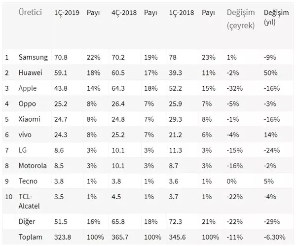 Çinli Üreticiler, Akıllı Telefon Pazarını 'Neredeyse' Ele Geçirdi